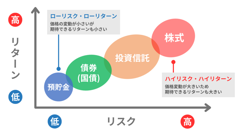 金融資産のリスクとリターン一覧