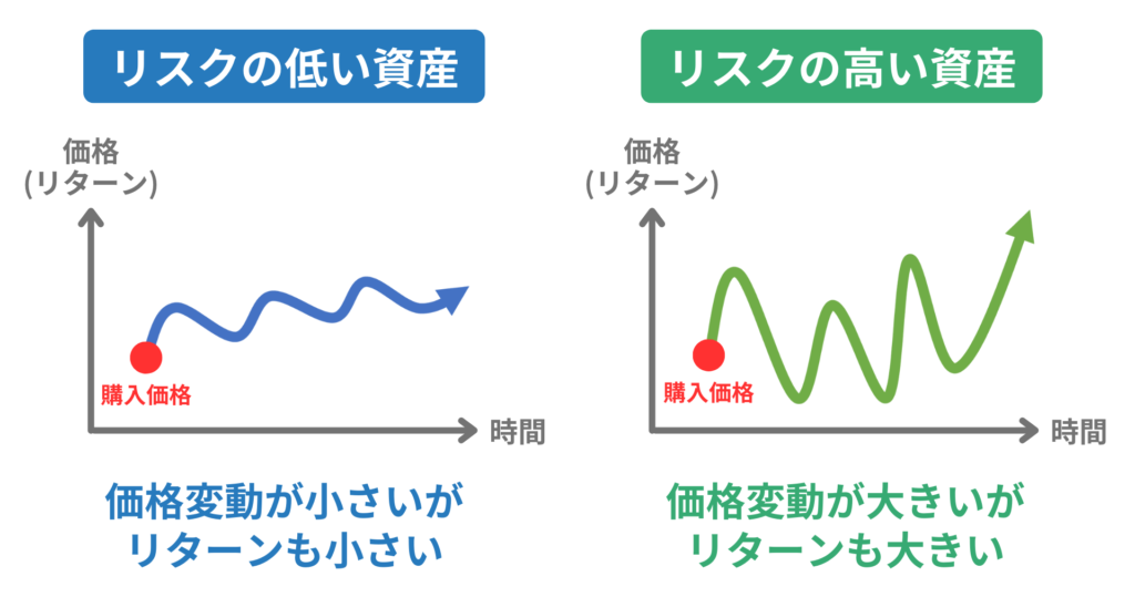 リスクの低い資産とリスクの高い資産