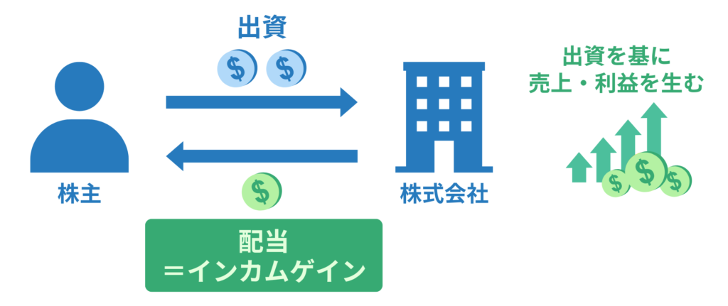 株主のメリットの１つ インカムゲイン(配当)