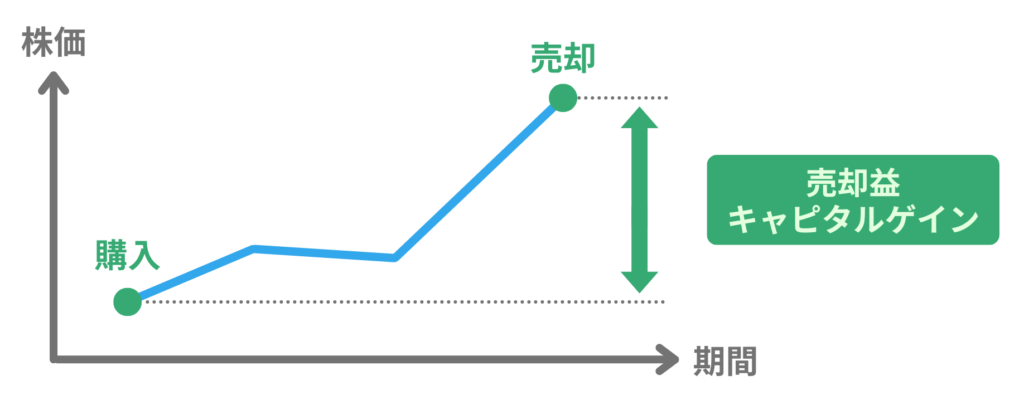 株主のメリット：キャピタルゲイン(売却益)