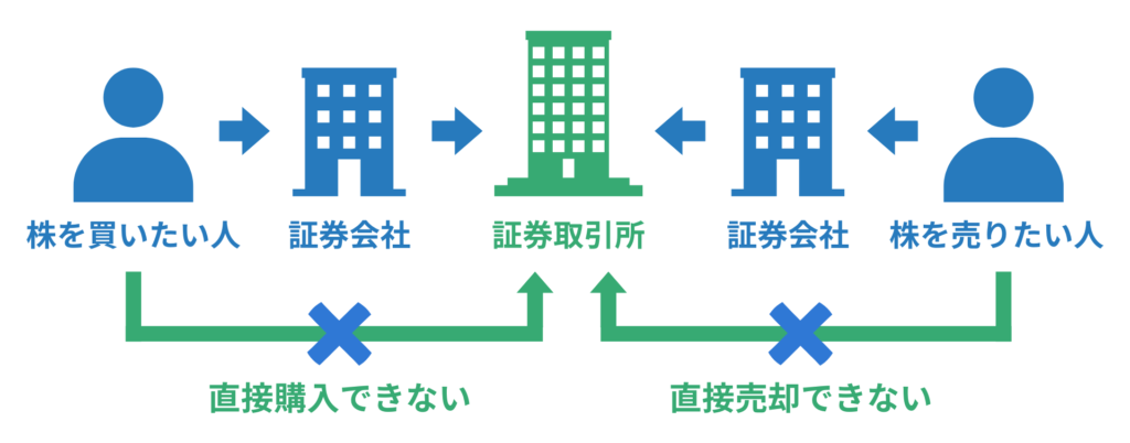 株式投資の仕組みと証券取引所の役割