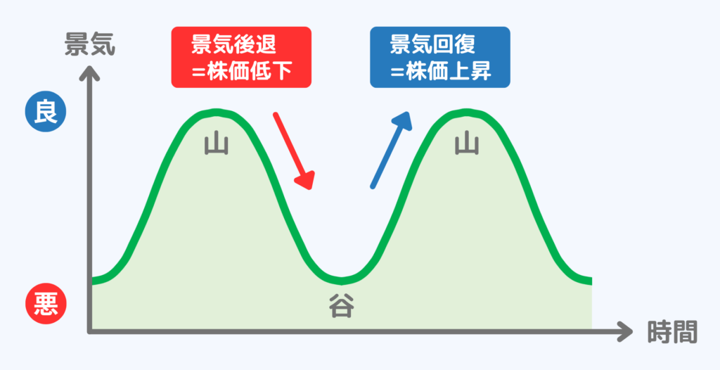 景気と株価の関係