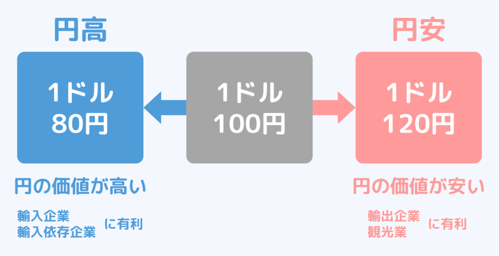 為替が株価に与える影響