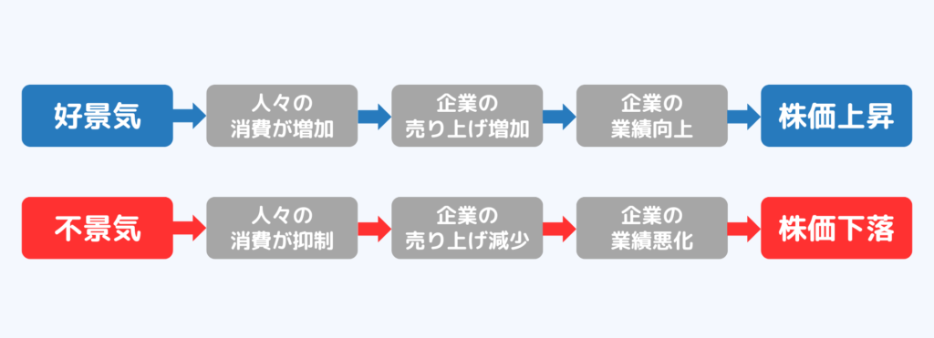 景気による消費者と企業の行動と株価