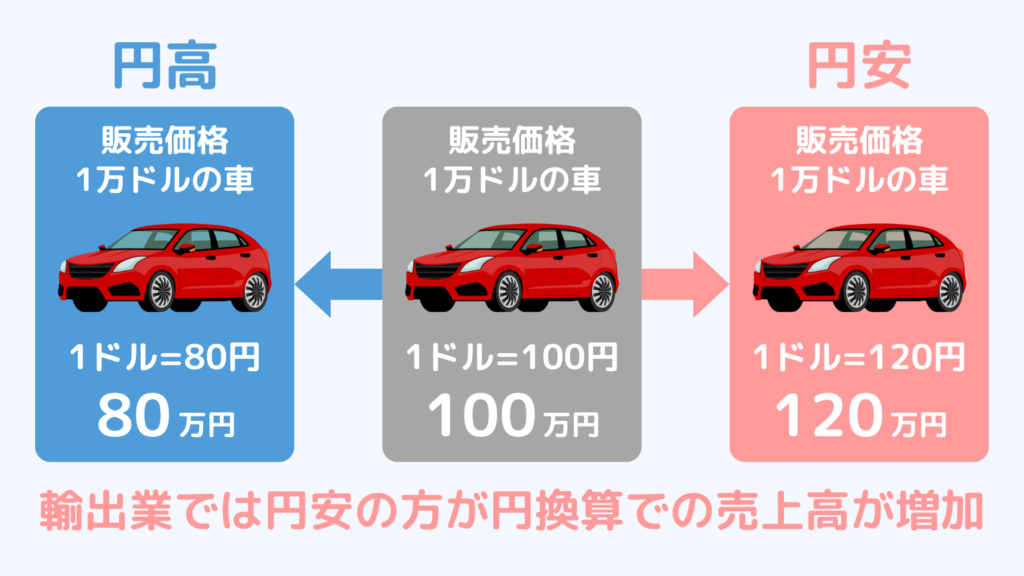 円安による輸出企業へのメリット