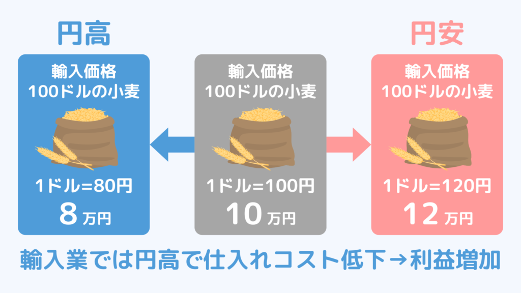 円高による輸入企業へのメリット
