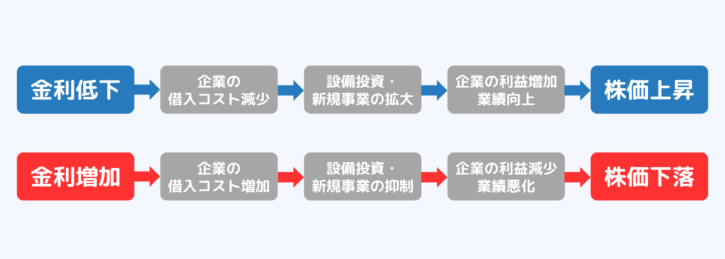 金利による企業行動の変化と株価への影響