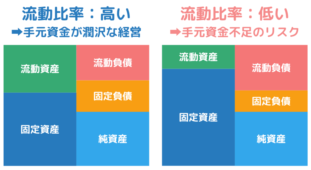 貸借対照表における流動比率