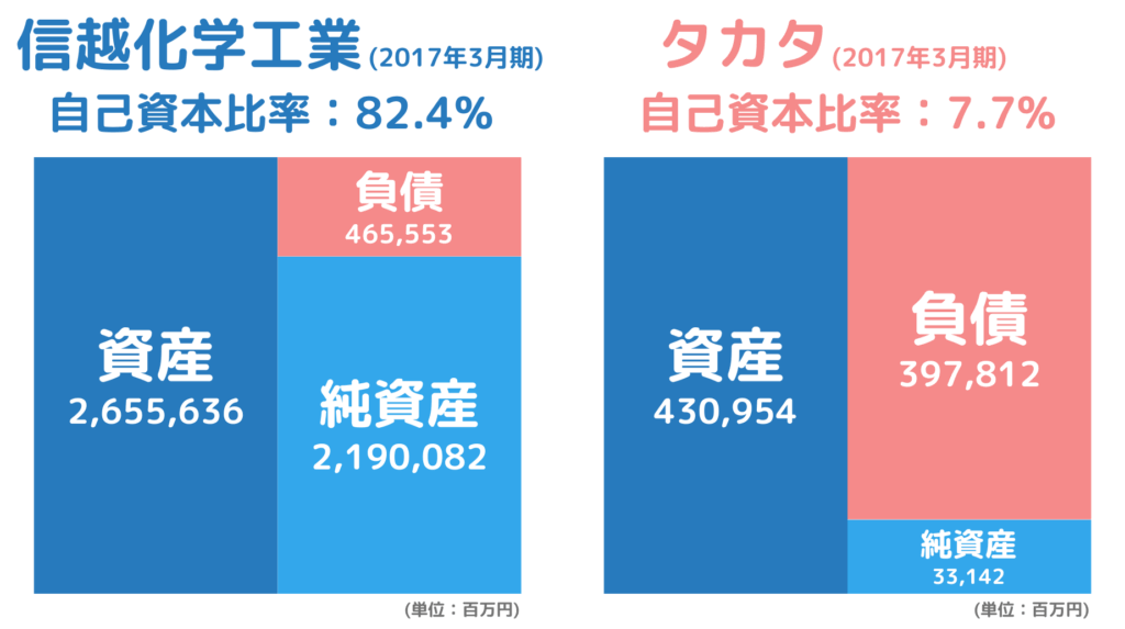 貸借対照表で財務安定性を比較