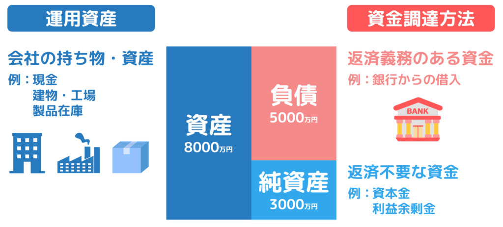 貸借対照表の構造
