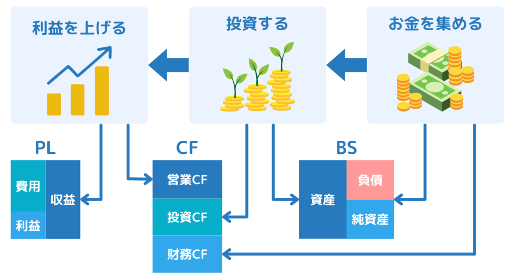 財務三票のつながり