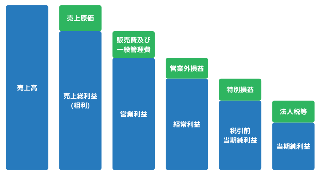 企業における5つの利益：粗利、営業利益、経常利益、税引き前利益、純利益