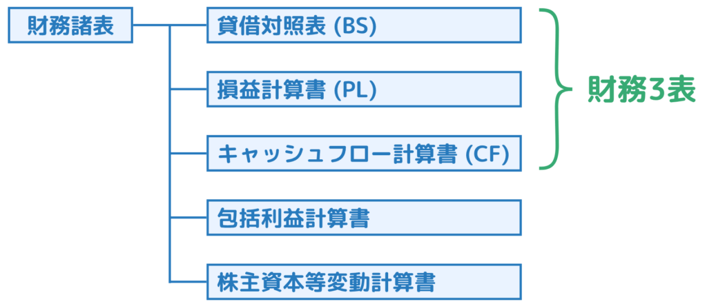 財務諸表とは何か
