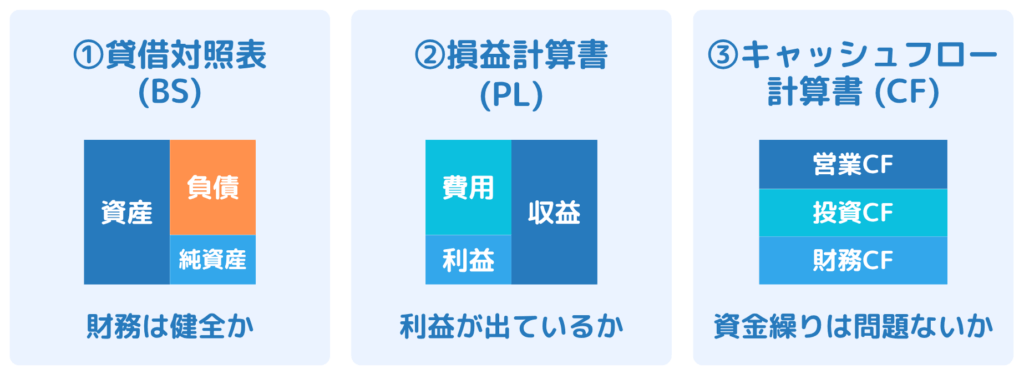 財務三票とは何か
