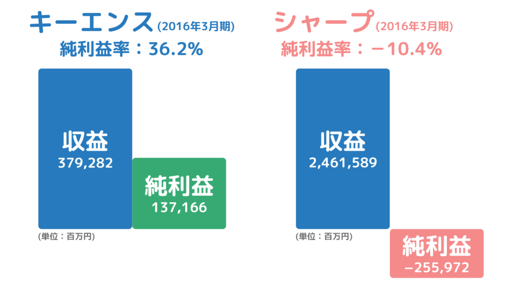 損益計算書で純利益率の比較