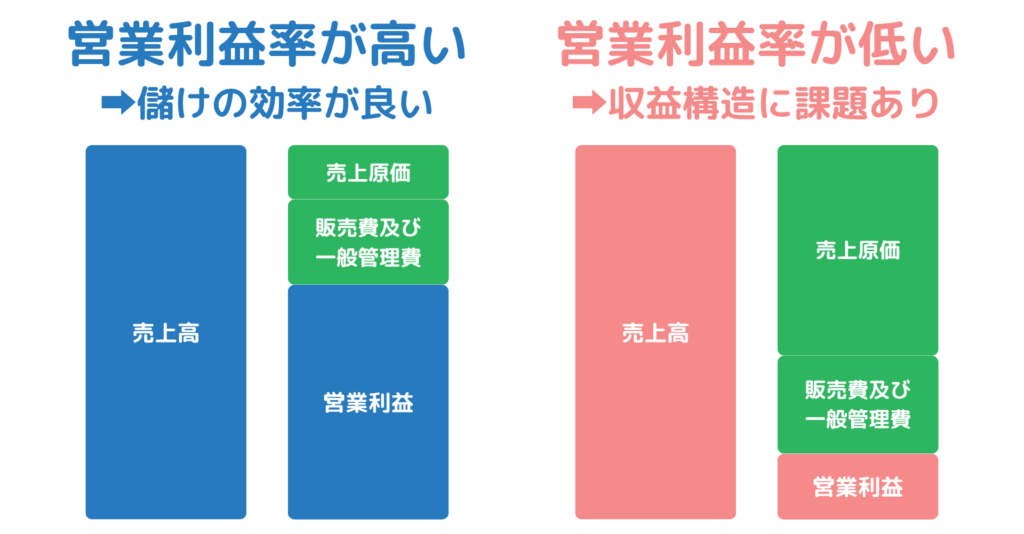 損益計算書における営業利益率