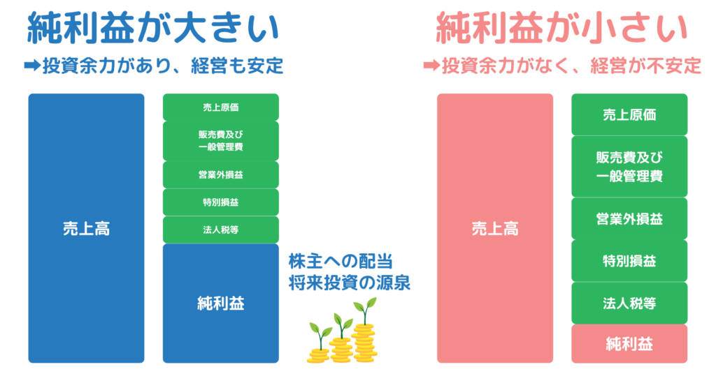 損益計算書における純利益