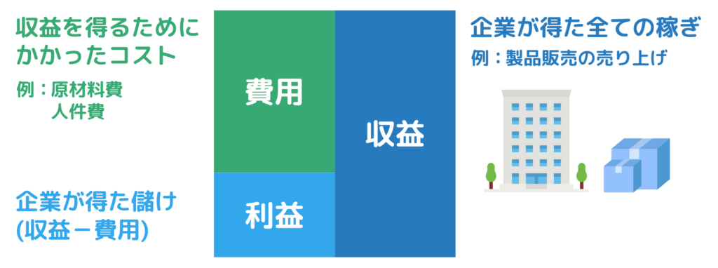 損益計算書(PL)の構造