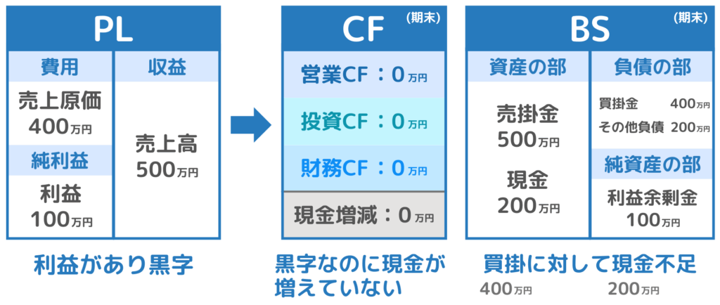 黒字倒産を財務三表で見る