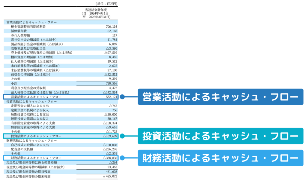 キャッシュフロー計算書とは