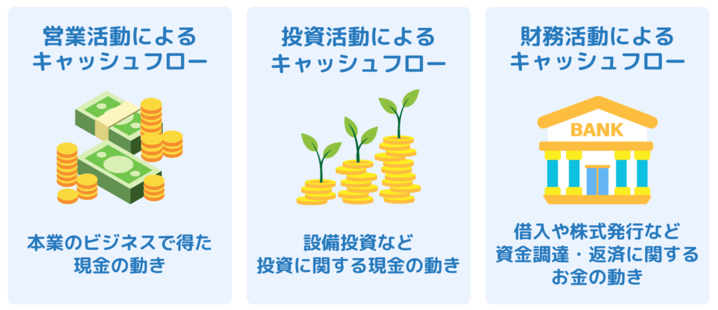 営業・投資・財務キャッシュフローとは何か