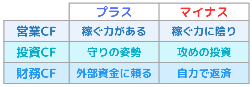 キャッシュフローのプラス・マイナスで分かることを解説