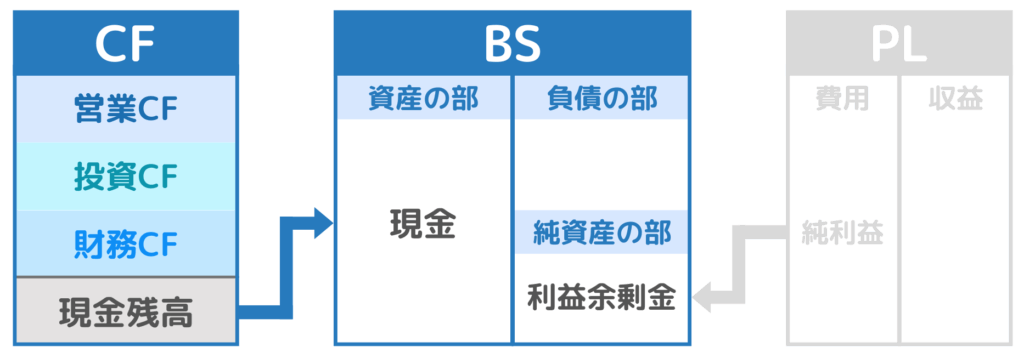 財務三表におけるCFとBSのつながり