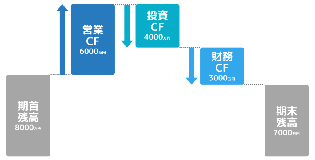 キャッシュフロー計算書を図にする：ウォーターフォールチャート