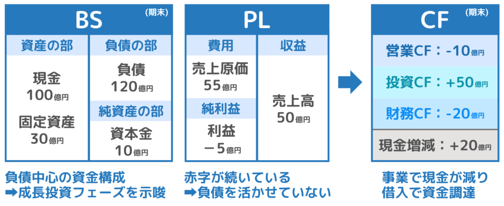 赤字企業を財務三表で見る