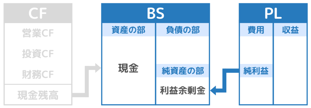 財務三表におけるPLとBSのつながり