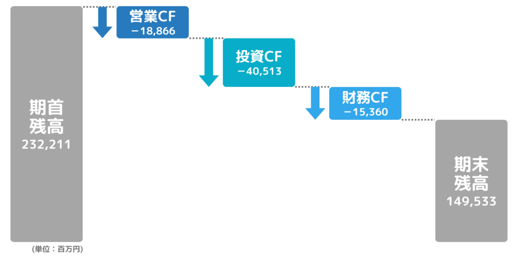 シャープのキャッシュフロー