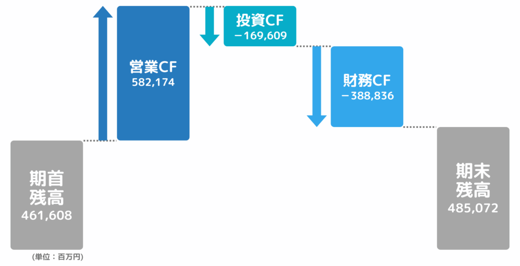 東京エレクトロンのキャッシュフロー計算書
